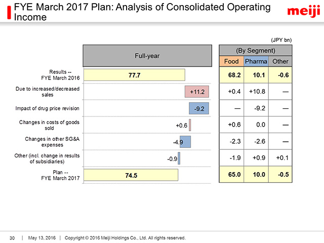 FYE March 2017 Plan: Analysis of Consolidated Operating Income