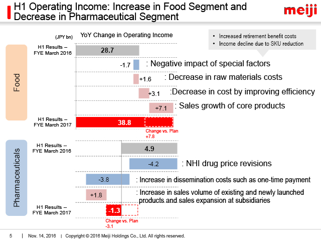 H1 Operating Income: Increase in Food Segment and Decrease in Pharmaceutical Segment