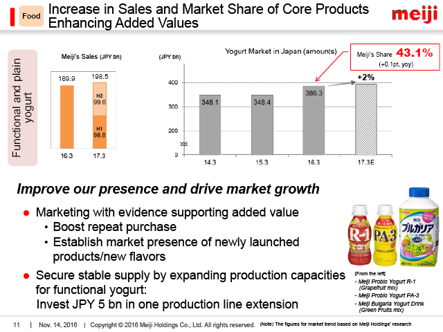 Food: Increase in Sales and Market Share of Core Products Enhancing Added Values (1)