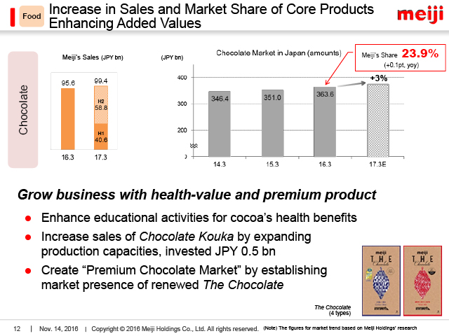 Food: Increase in Sales and Market Share of Core Products Enhancing Added Values (2)