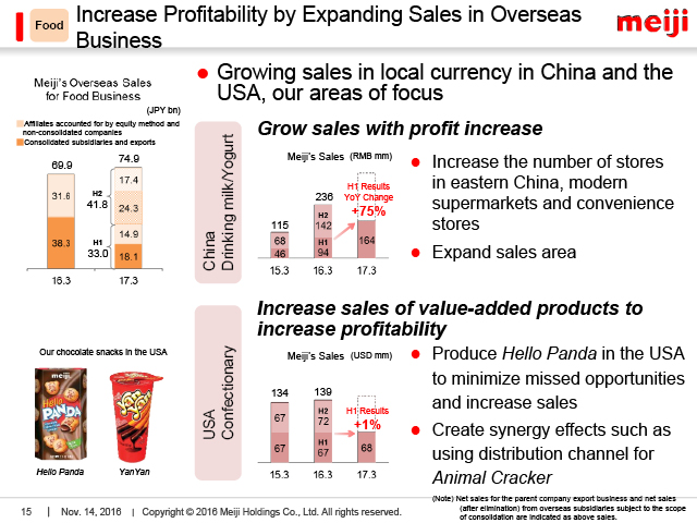 Food: Increase Profitability by Expanding Sales in Overseas Business