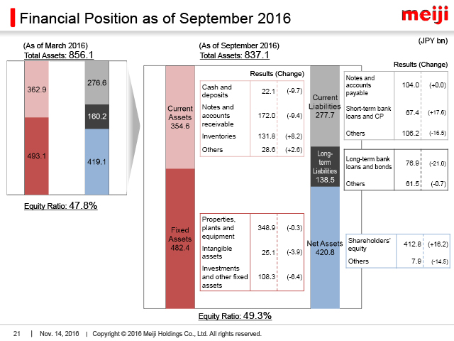 Financial Position as of September 2016