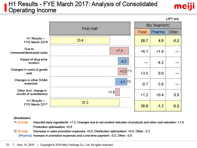 H1 Results - FYE March 2017: Analysis of Consolidated Operating Income
