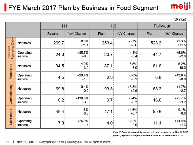 FYE March 2017 Plan by Business in Food Segment (1)