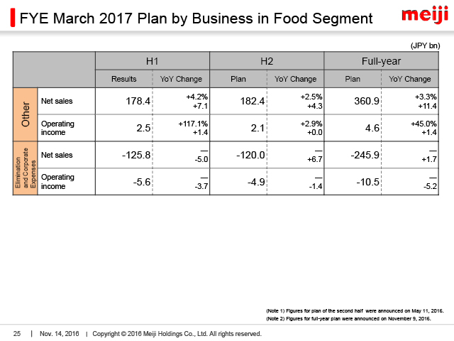 FYE March 2017 Plan by Business in Food Segment (2)