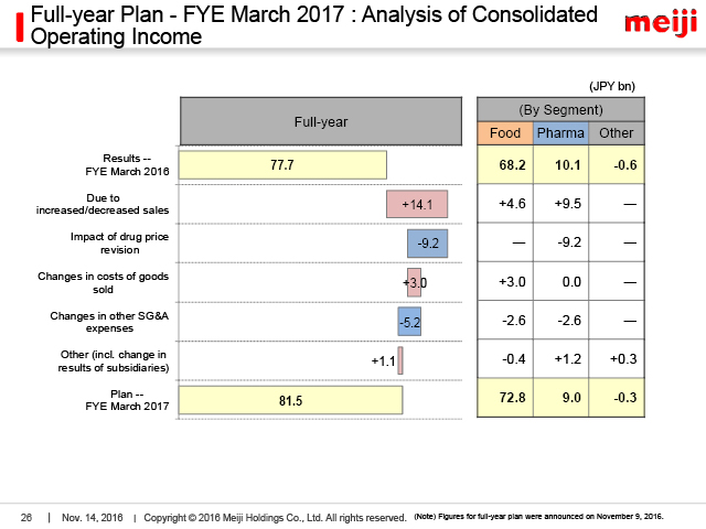 Full-year Plan - FYE March 2017 : Analysis of Consolidated Operating Income