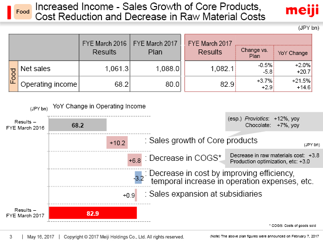 Food: Increased Income - Sales Growth of Core Products, Cost Reduction and Decrease in Raw Material Costs