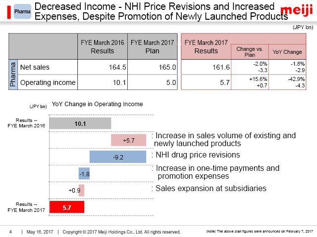 Pharma: Decreased Income - NHI Price Revisions and Increased Expenses, Despite Promotion of Newly Launched Products