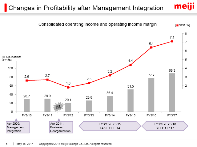 Changes in Profitability after Management Integration