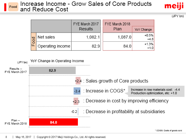 Food: Increase Income - Grow Sales of Core Products and Reduce Cost