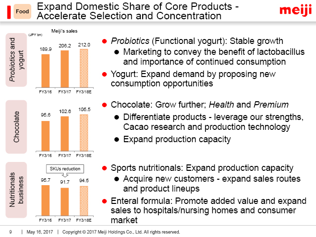Food: Expand Domestic Share of Core Products - Accelerate Selection and Concentration