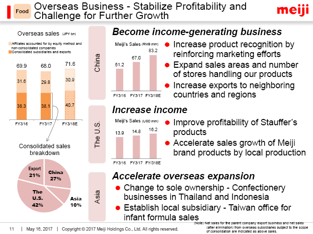 Food: Overseas Business - Stabilize Profitability and Challenge for Further Growth
