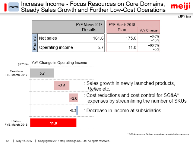 Pharma: Increase Income - Focus Resources on Core Domains, Steady Sales Growth and Further Low-Cost Operations