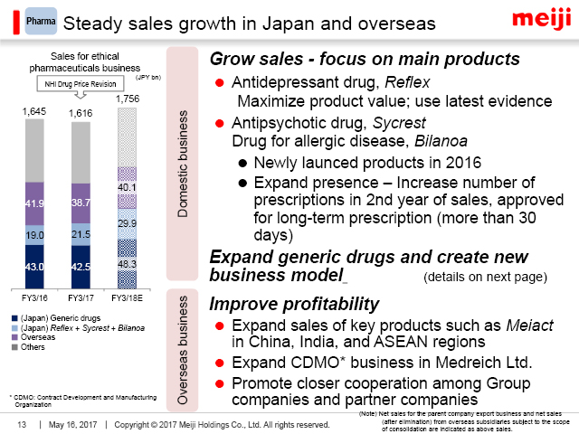 Pharma: Steady sales growth in Japan and overseas