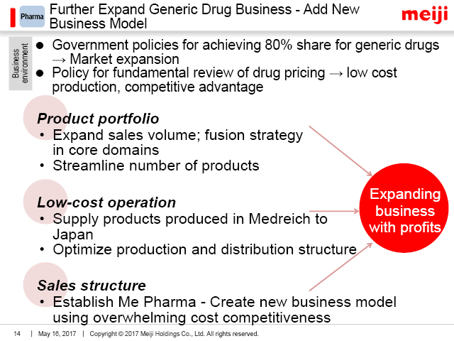 Pharma: Further Expand Generic Drug Business - Add New Business Model