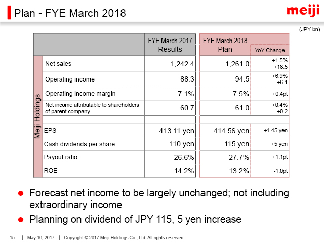 Plan - FYE March 2018