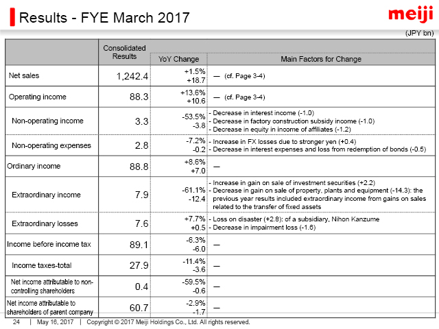 Results - FYE March 2017