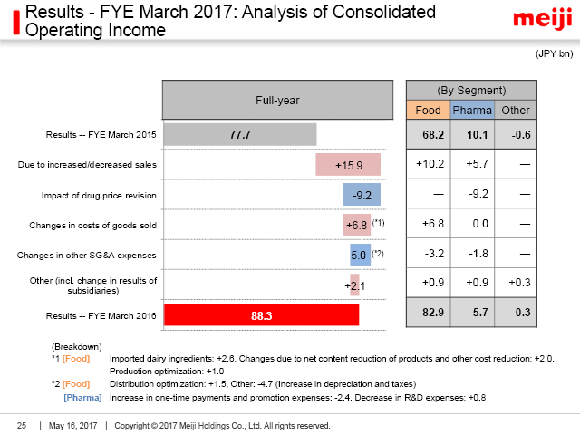 Results - FYE March 2017: Analysis of Consolidated Operating Income