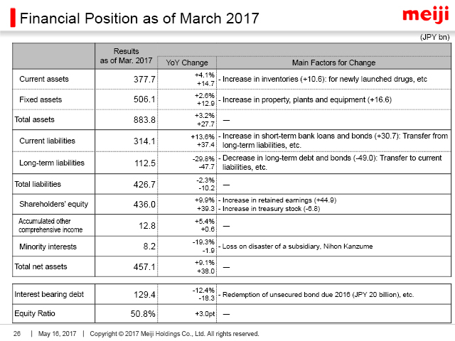 Financial Position as of March 2017
