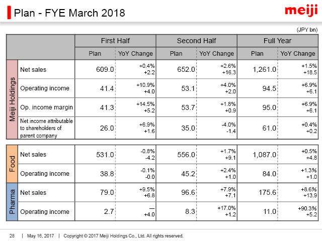 Plan - FYE March 2018