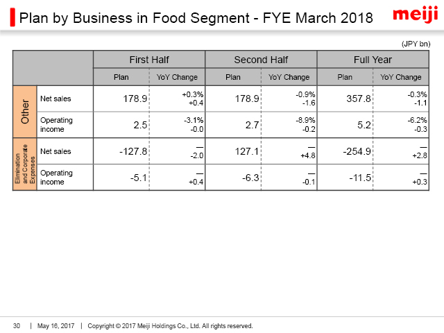Plan by Business in Food Segment - FYE March 2018 (2)