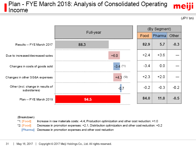 Plan - FYE March 2018: Analysis of Consolidated Operating Income