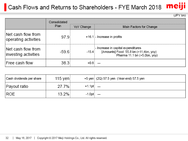 Cash Flows and Returns to Shareholders - FYE March 2018
