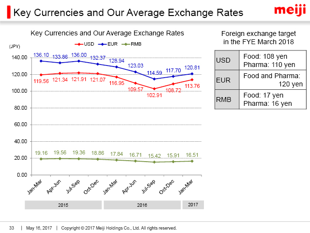 Key Currencies and Our Average Exchange Rates