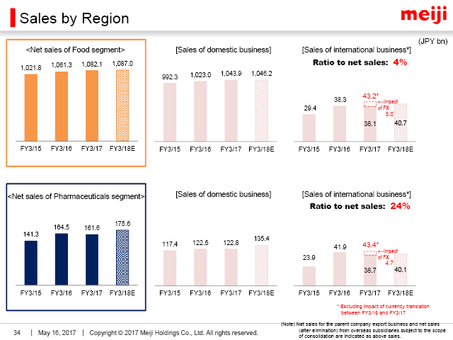 Sales by Region