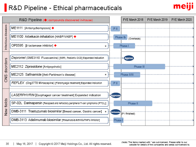 R&D Pipeline - Ethical pharmaceuticals