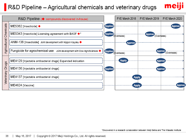 R&D Pipeline ? Agricultural chemicals and veterinary drugs