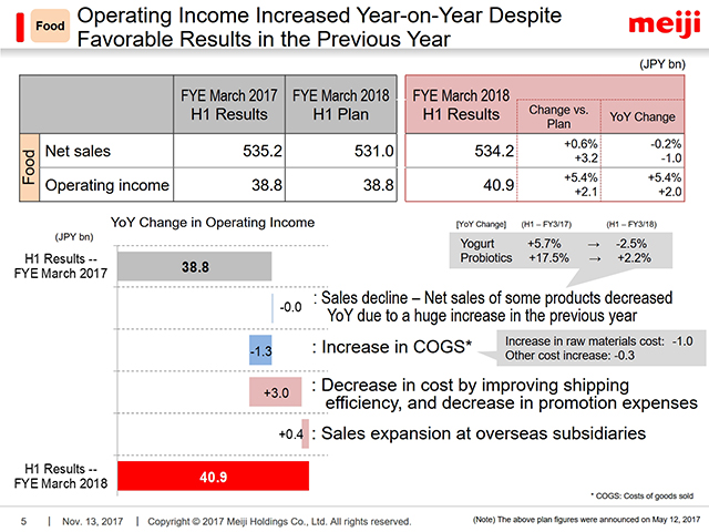 Food: Operating Income Increased Year-on-Year Despite Favorable Results in the Previous Year