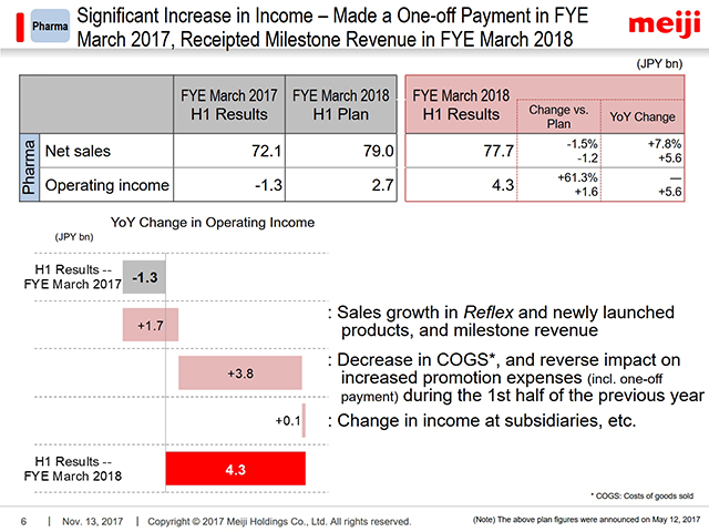 Significant Increase in Income - Made a One-off Payment in FYE March 2017, Receipted Milestone Revenue in FYE March 2018