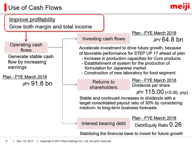 Use of Cash Flows