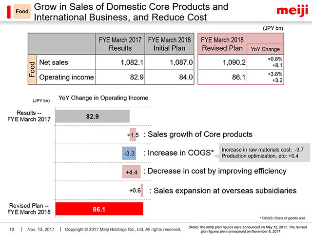 Food: Grow in Sales of Domestic Core Products and International Business, and Reduce Cost