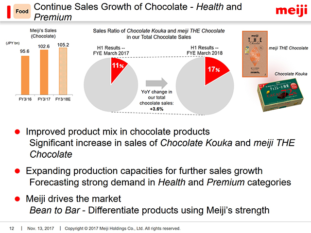 Food: Continue Sales Growth of Chocolate - <i>Health and Premium</i>