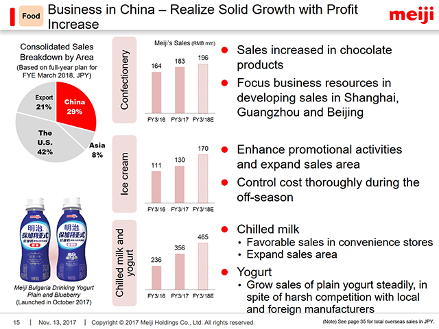 Food: Business in China - Realize Solid Growth with Profit Increase