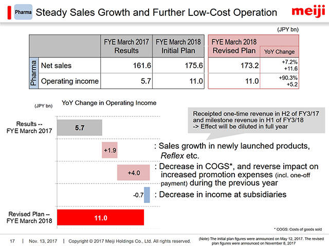 Pharma: Steady Sales Growth and Further Low-Cost Operation