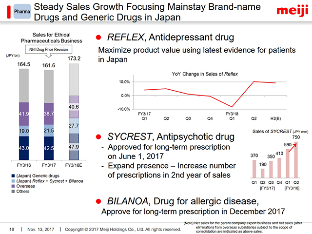 Pharma: Steady Sales Growth Focusing Mainstay Brand-name Drugs and Generic Drugs in Japan (1)