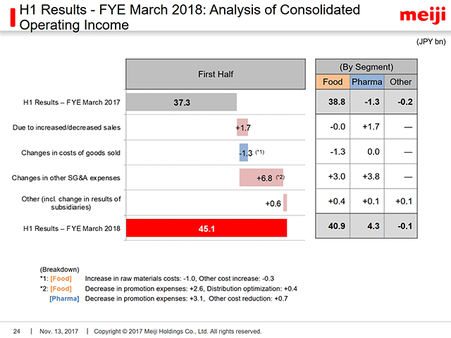 H1 Results - FYE March 2018: Analysis of Consolidated Operating Income