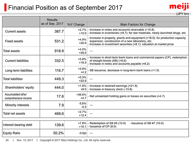 Financial Position as of September 2017