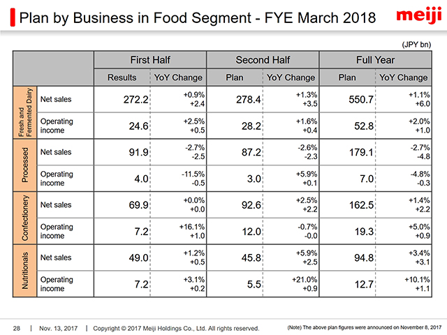 Plan by Business in Food Segment - FYE March 2018 (1)