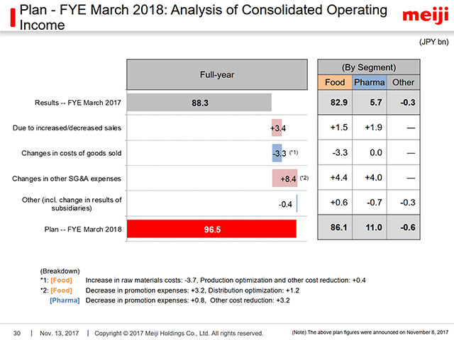 Plan - FYE March 2018: Analysis of Consolidated Operating Income