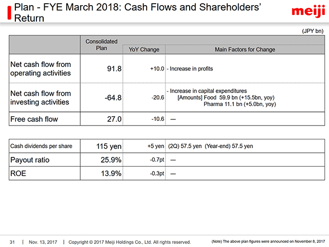 Plan - FYE March 2018: Cash Flows and Shareholdersf Return