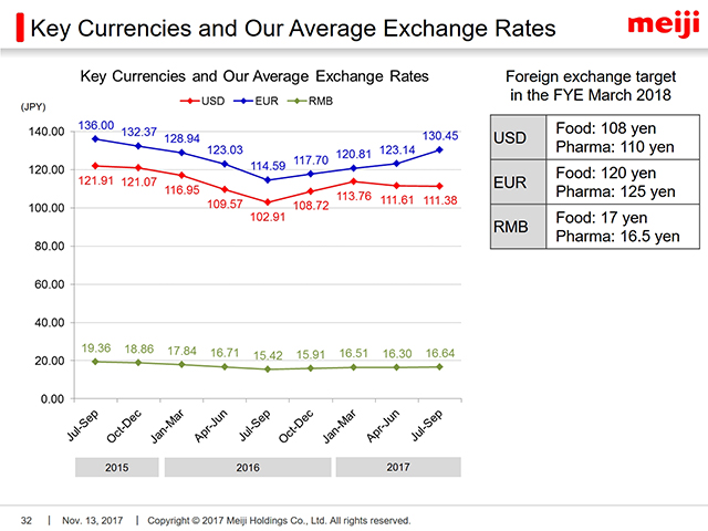 Key Currencies and Our Average Exchange Rates