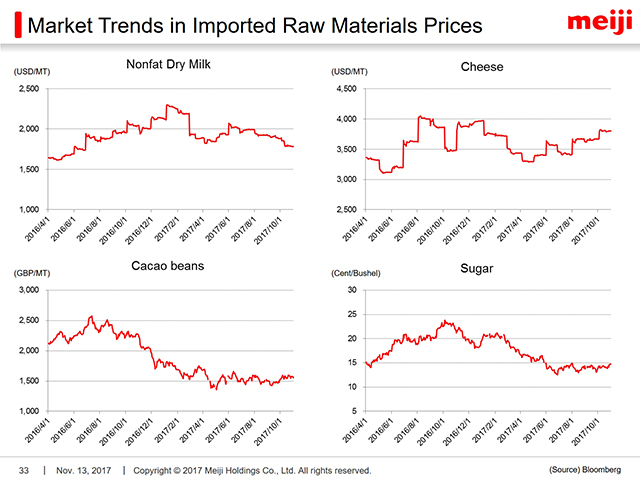 Market Trends in Imported Raw Materials Prices