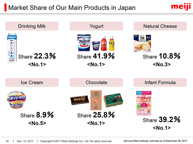 Market Share of Our Main Products in Japan