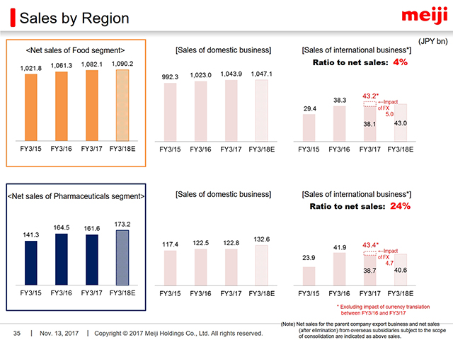 Sales by Region