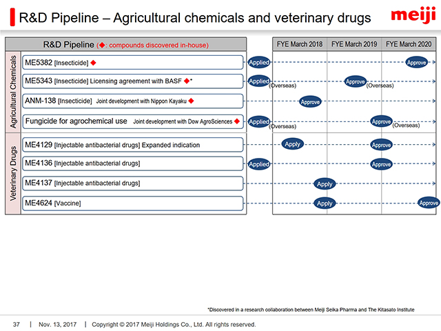 R&D Pipeline - Agricultural chemicals and veterinary drugs