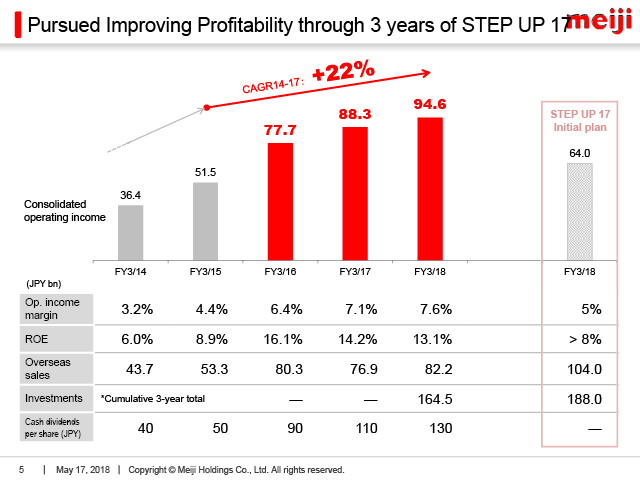 Pursued Improving Profitability through 3 years of STEP UP 17 